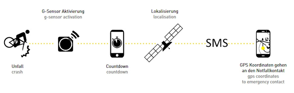 Cratoni C-Safe Crash Sensor Sturzsensor Notfallmelder Biken Reiten Skifahren 6 Cratoni C-Safe Crash Sensor Sturzsensor Notfallmelder Biken Reiten Skifahren – Bild 4